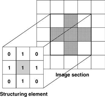 This is given by those shaded pixels in the image which lie beneath the pixels of value 1 in the structuring element centre pixel when both dimensions are odd (e.g. in 3 3or5 5 structuring elements).