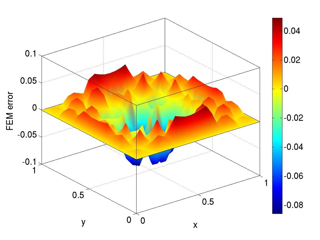 The plot shown is the 3D Surface Plot of the solution, without title, axes limits controlled manually, with plot box, and axes labels added. Using the known true solution (2.