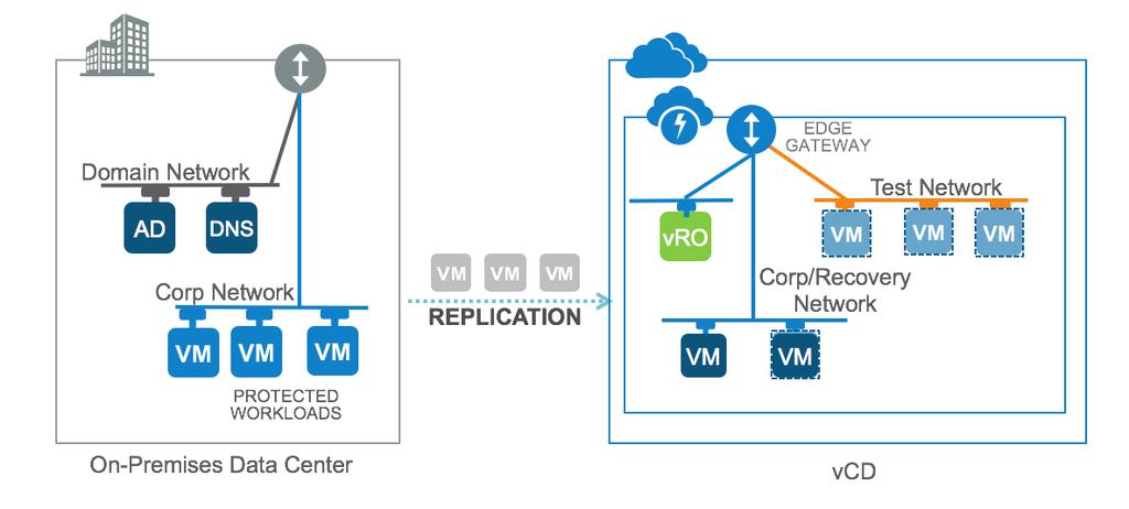 4.2 In-the-Cloud Deployment In this scenario, vrealize Orchestrator is deployed in a virtual data center in the Cloud. Figure 2. Tenant Deployed vrealize Orchestrator in-the-cloud Figure 3.
