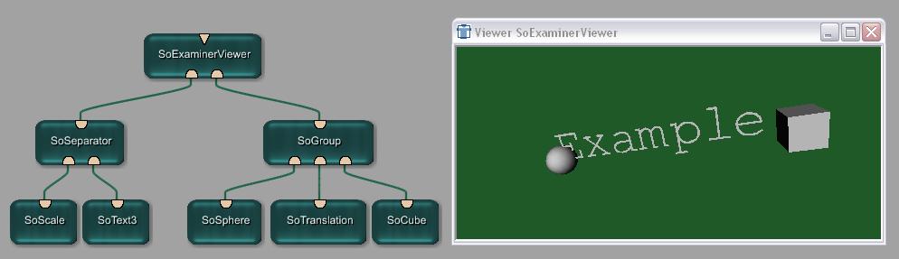 Open Inventor Scene Graph Scene objects are represented by nodes Size and position is defined by