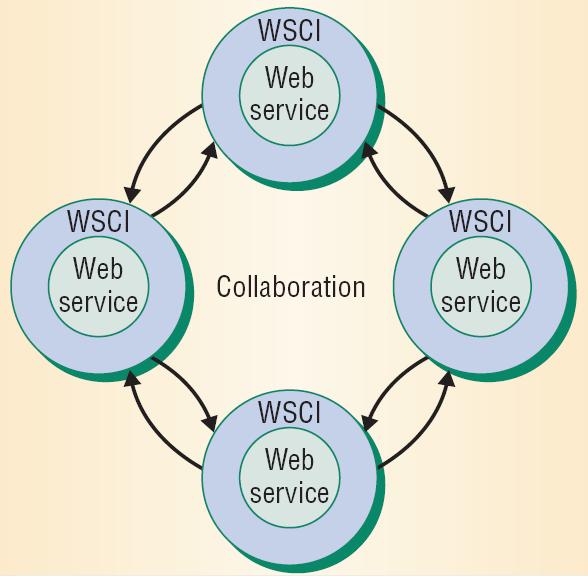 6. WS-CDL Service Choreography: It relates to describing externally observable interactions between web services.