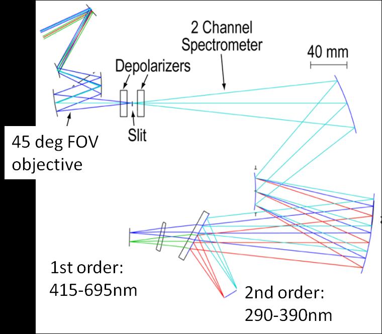 Sensor Concept Overview Airborne nadir-viewing wide-swath imaging spectrometer Two channel spectrometer uses: 1 st order diffraction for Visible 2 nd order diffraction for UV Dichroic beamsplitter