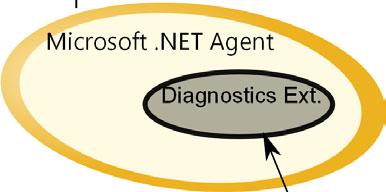 Interaction with Application Insight, User Interface, and Service Delivery Platform components On the consumer VM, the.net Data Collector is configured on the system where the.