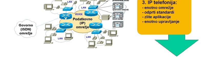 omrežje. Kot IP podatkovno omrežje se lahko uporabi obstoječe interno Intranet omrežje ali pa javno globalno Internet omrežje.