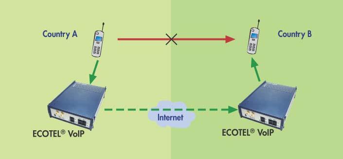 strežnik, ki v osnovi omogoča priključitev VoIP terminalov direktno na ECOTEL VoIP. V primeru uporabe zunanjega SIP serverja se ECOTEL VoIP lahko priključi kot terminal le tega.