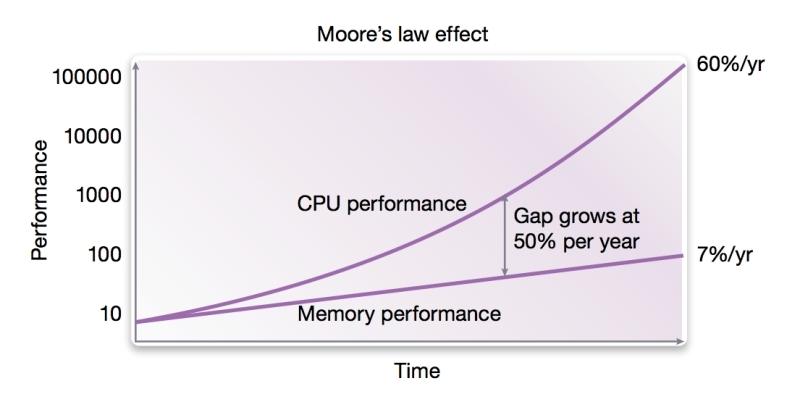 I/O INCREASING FASTER THAN MEMORY Tradi8onal Architectures assume Slow I/O and fast Memory. No Longer true as I/O interconnects Approach the speed of memory.