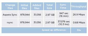 Aspera Sync SUPPORTED PLATFORMS Server Linux 64-bit and 32-bit Windows 2008r2, 2012, 7, 8, 10 First Run Performance comparison synchronizing many small files (average size 100 KB) over WAN of 100
