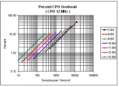 Figure 4 shows CPU usage for the supported sample rates and resolutions. The default CPU speed is set to 12 MHz. Figure 4.