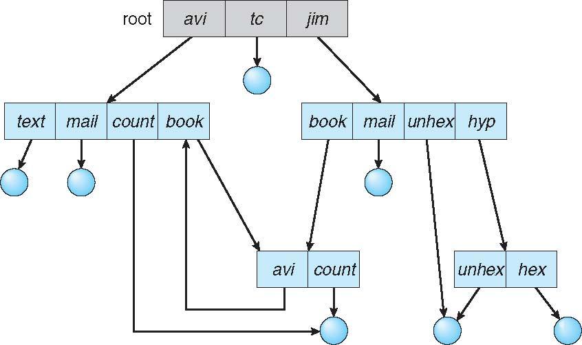 Acyclic-Graph Directories Have shared subdirectories and files Acyclic-Graph Directories (Cont.