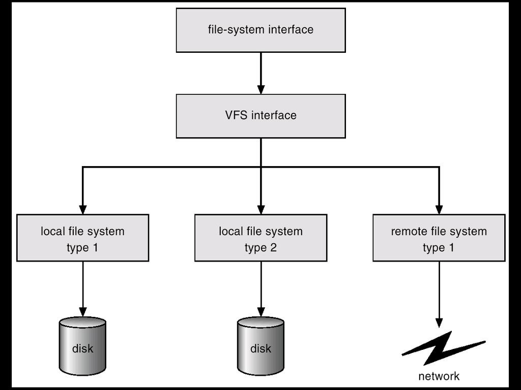 In-Memory File System Structures file open Virtual File Systems Virtual File Systems (VFS) provide an objectoriented way of implementing file systems.