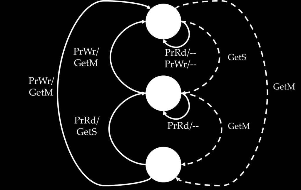 Figure 2.6: State diagram for MSI cache coherence protocol state S. Upon instruction 4 in P 1, a write request (GetM) is needed since P 1 does not have write permission for a cache line with state S.
