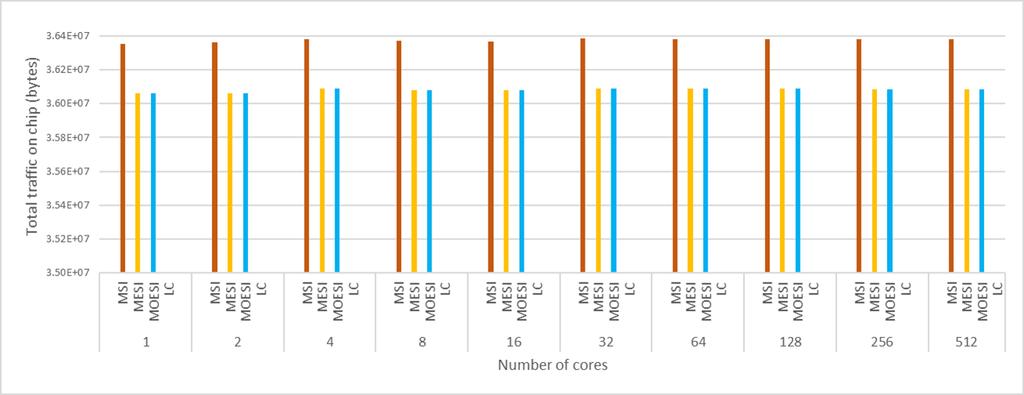 Figure 6.3: Private accesses - Traffic on-chip over number of cores Figure 6.