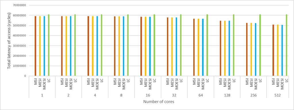 Figure 6.21: Combined accesses - Total access latency over number of cores With respect to the total traffic on chip presented in figure 6.