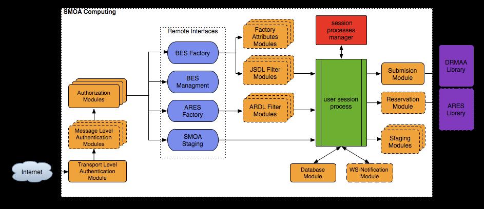 Figure 1 Smoa Computing architecture The above diagram depicts the overall Smoa Computing Architecture.
