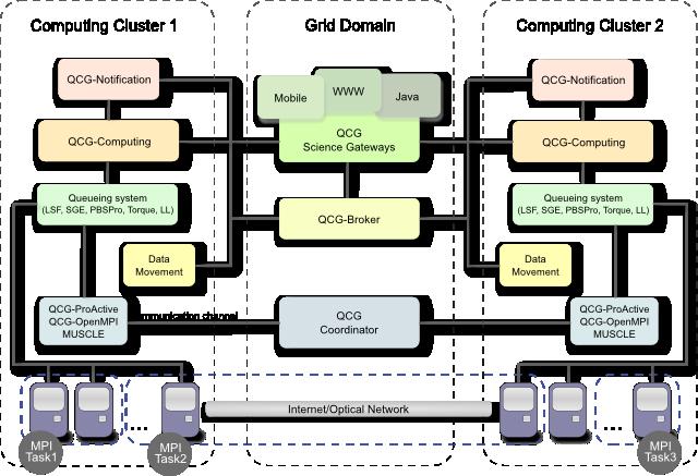 2 QosCosGrid Architecture The QosCosGrid middleware consists of two logical layers: Grid and local one.