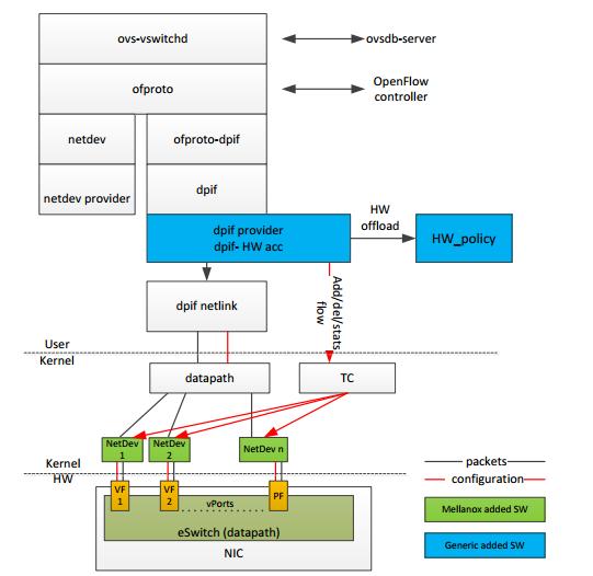 ASAP 2 Accelerated Steering and Packet Processing SDN data path acceleration Virtual switch