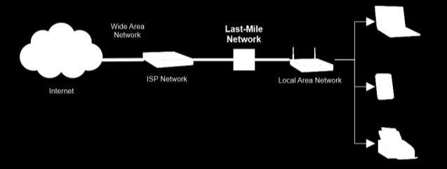 Broadband and Last Mile Networks Last-Mile Network Design Concerns Infrastructure Cost Throughput: Upstream and Downstream Packet or Circuit Switching Congestion Control Latency History: Dial-up