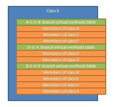 As a rule of thumb, g++ (and friends) calculates the branches that lead to the target class, class X in our case.