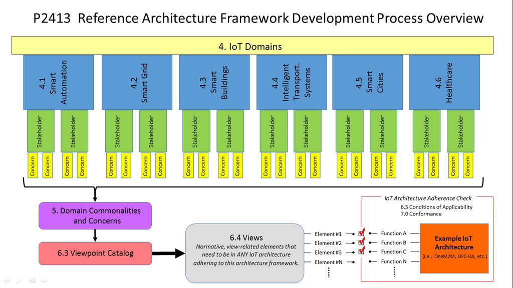 Architecture Framework