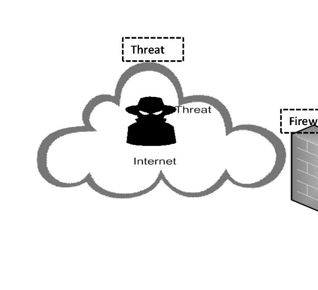 Ransomware Phishing Viruses Zero Day Viruses Advanced Persistent Threats (APT) Risk