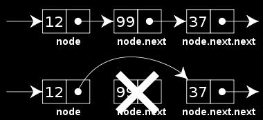 Linked Lists You can build a list of nodes which are