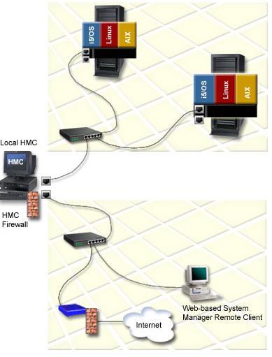 Connectivity HMC