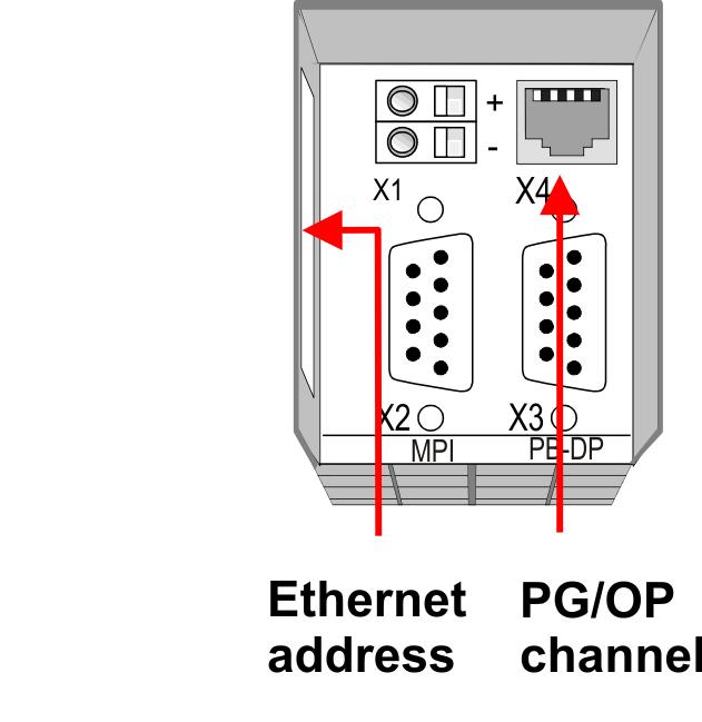 Deployment CPU 315-2AG12 Hardware configuration - Ethernet PG/OP channel Bus extension with IM 360 and IM 361 For the project engineering of more than 8 modules you may use line interface connections.