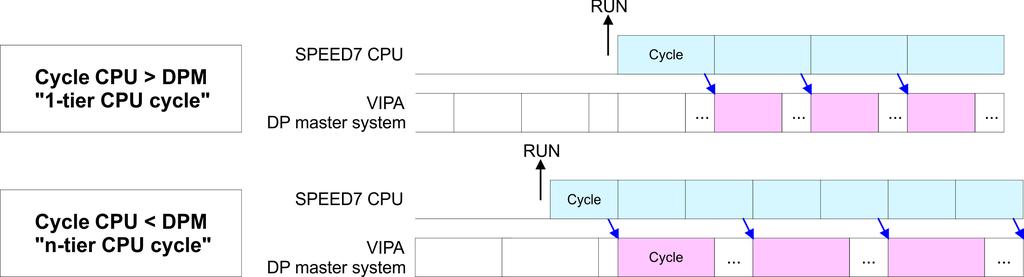 Deployment CPU 315-2AG12 Setting VIPA specific CPU parameters > VIPA specific parameters PROFIBUS-DP SyncIn In the operating mode PROFIBUS DP SyncIn the CPU cycle is synchronized to the cycle of the