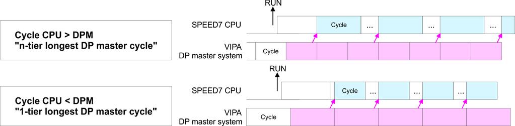 As soon as the CPU cycle is passed, it waits for the next synchronization impulse with input data of the DP master system. If necessary the Scan Cycle Monitoring Time of the CPU should be increased.