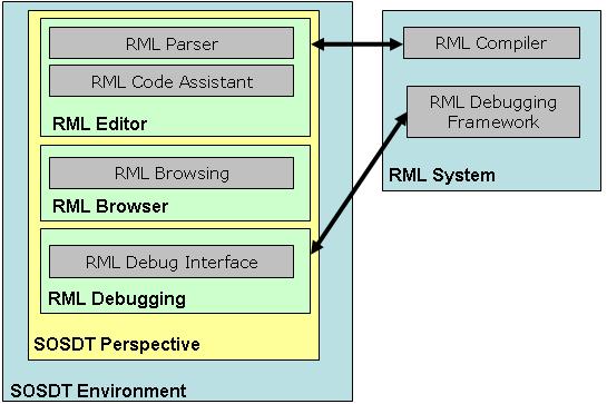 Fig. 1. Architecture of the RML system and SOSDT environment.