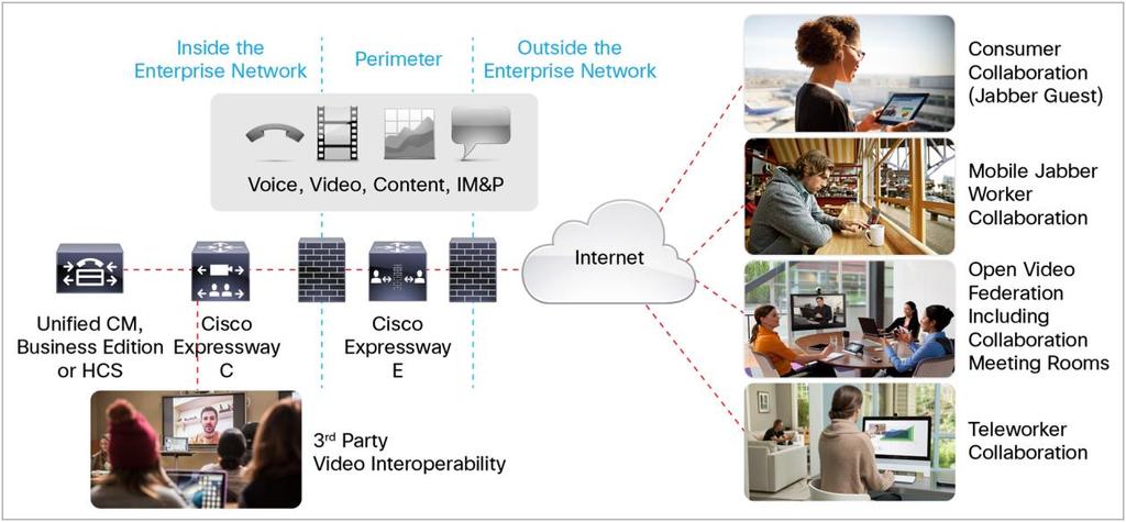 Cisco cloud connectivity: Cisco Expressway also helps people meet more easily.