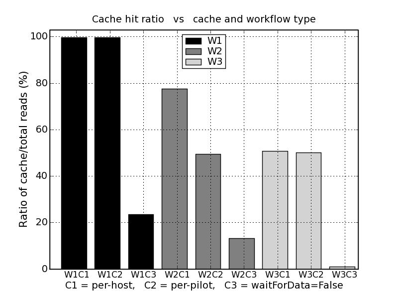 11 In this paper, we have discussed the single pilot cache (perpilot cache) and the cache sharing (cache-per-host) among the pilot jobs on a worker node.