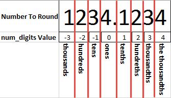 Round Functions Excel has a few different rounding formulas, depending on how the data is intended to be rounded and displayed. RoundUp Rounds a number up, away from zero.