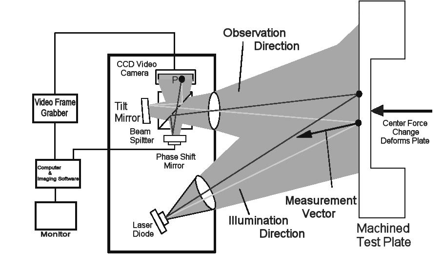 Shearography cameras generally use a Michelson type interferometer with two essential modifications.