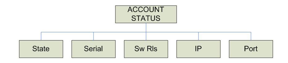 6. Monitoring the status of an account The VisorALARM PLUS 2U receiver includes an option to display the communication status of a given account.