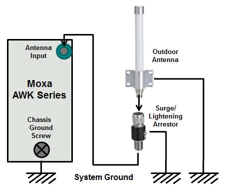 In order to prevent coupling currents from nearby lightning strikes, a lightning arrester should be installed as part of your antenna system.