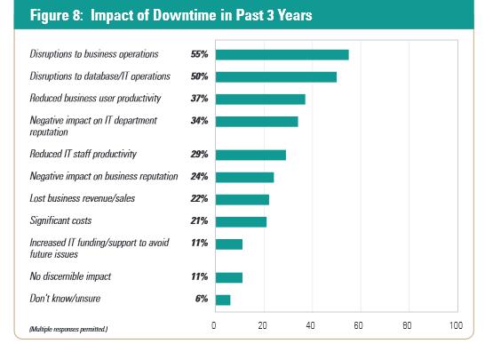 productivity, 34 percent listed negative impact on IT organization s reputation, and 24 percent listed negative impact to business reputation.