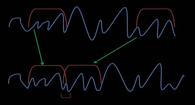 The PSOLA algorithm captures audio waveform in time domain. It tries to find a wave form that has the same pitch and overlap, and adds it to prolong or shorten the duration.