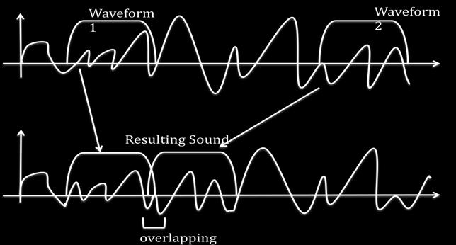 The Pitch Detection process finds similar waveforms with same pitch and overlaps, and adds up new wave form to modify the duration. Figure 9 shows how audio sound is prolonged in PSOLA method.