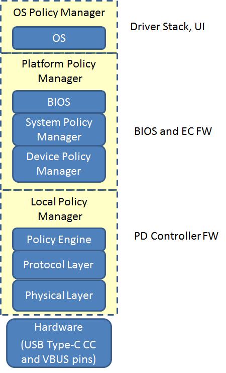 2 USB Type-C 2.1 USB Type-C System View Figure 2-1.