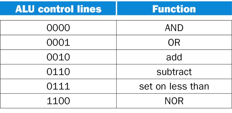 Controlling the ALU ALU needs to perform different operations depending on the instruction For load/store instructions: For branch instructions: For R-type instructions : ALU performs add ALU