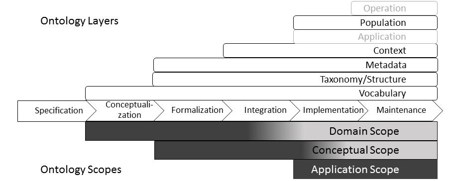 KEOD 2016-8th International Conference on Knowledge Engineering and Ontology Development Figure 1: Ontology Layers and Scopes during Ontology Life-cycle.