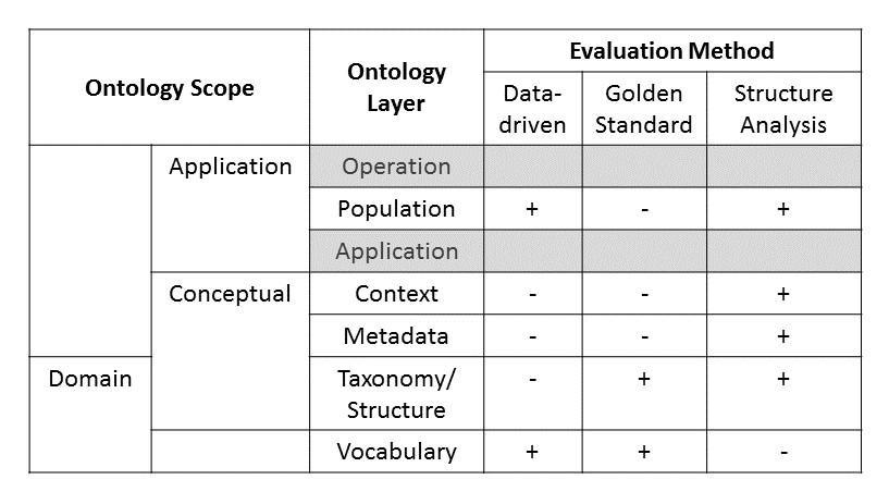 Table 1: Evaluation Methods and Ontology Layers. binations if there are Evaluation Methods that calculate metrics for the respective Ontology Layer. In the case of a -, there is no support.