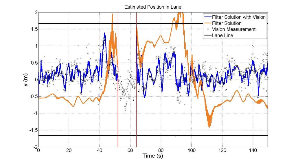 Figure 2: Estimated Lane Position of the 3DOF Navigation Filters Fig. 2 shows the utility of using vision to aid a GPS based navigation filter. Fig. 2 is a plot of the lateral lane position estimates.