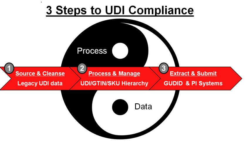 The Oracle UDI solution was developed to facilitate a rapid, cost effective approach to manage the capture and control of the (D.I.) attributes to achieve initial FDA UDI registration compliance.
