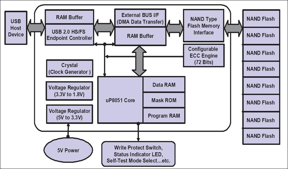 3.0 Electrical Interface 3.1 Block Diagram Figure 3-1: Block Diagram 3.