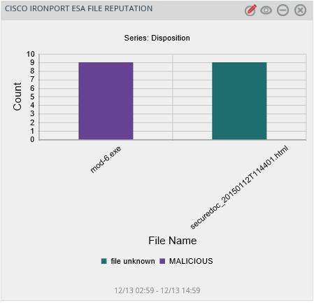 Sample Flex Dashboards For below dashboard DATA SOURCE: Cisco IronPort ESA-File reputation 1.