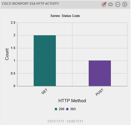 2. Cisco IronPort ESA: HTTP activity WIDGET TITLE: Cisco IronPort ESA HTTP activity CHART TYPE: Stacked