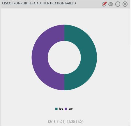 3. Cisco IronPort ESA: User authentication failed WIDGET TITLE: Cisco IronPort ESA HTTP