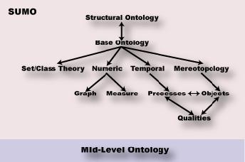 Suggested Upper Merged Ontology A top-level